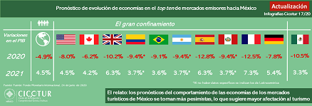 Infografía 17/20: Pronóstico de evolución de economías en el top ten de mercados emisores hacia México